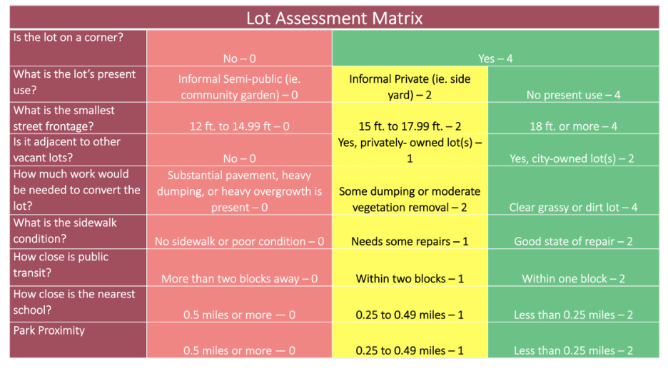 Lot Assessment Matrix showing what characteristics factor into lot choices